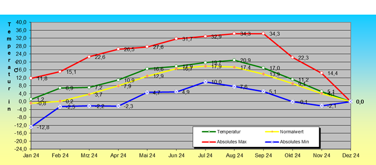 ChartObject Temperaturverlauf von Mühlanger